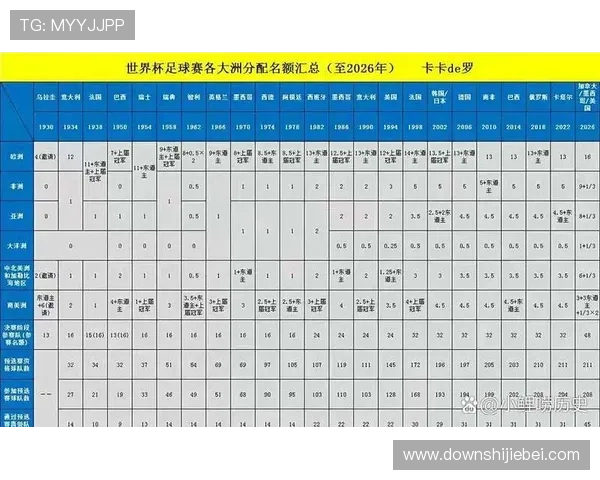 2026年世界杯48队名额分配方案对亚洲、非洲、欧洲等地区球队的具体影响